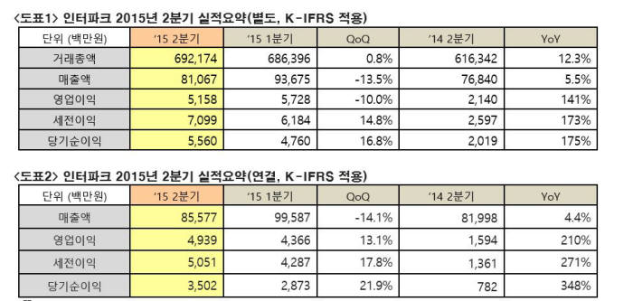 인터파크, 2분기 영업익 49억원 전년동기대비 210% 증가