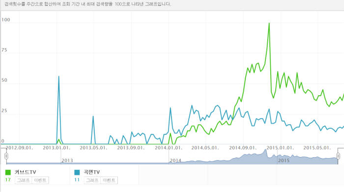 `커브드TV`와 `곡면TV` 검색량 비교 (기간: 2012년 7월~2015년 8월, 자료: 네이버)