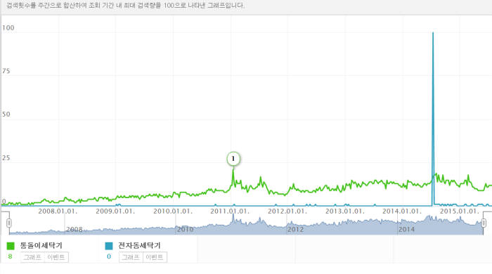 `통돌이세탁기`와 `전자동세탁기` 검색량 비교 (기간: 2017년 1월~2015년 8월, 자료: 네이버)