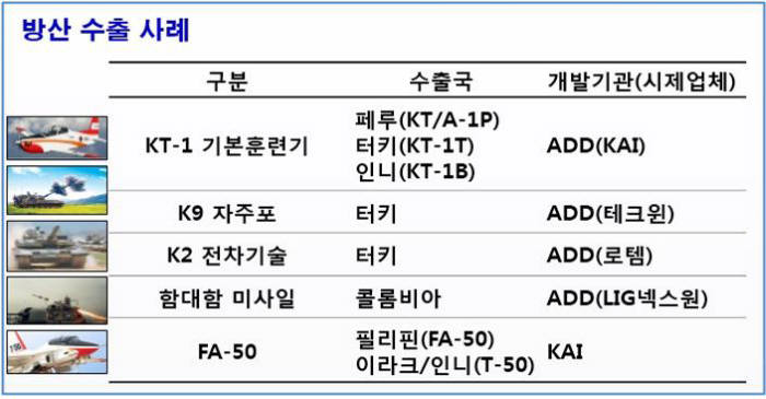 ADD 창설 45주년...자주포 등 무기 171종 국산화