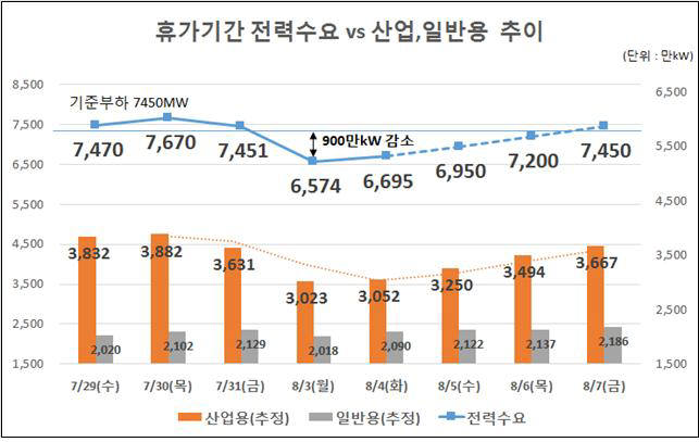 전력거래소 “8월 첫째주 전력수요 큰 폭 감소”