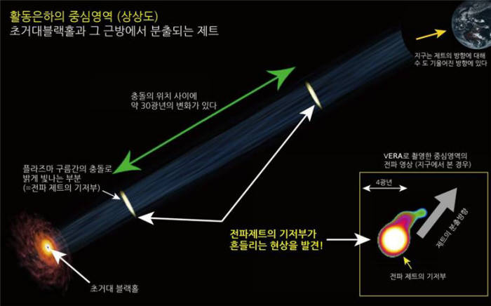 활동은하 중심영역 상상도. 플라즈마 구름 간 충돌로 밝게 빛나는 지점이 그동안 고정돼 있다고 알려져 있으나, 이번 연구로 달라질 수있다는 것을 발견했다.