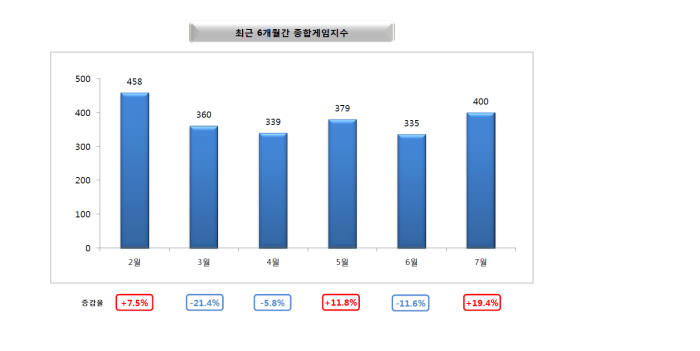 최근 6개월간 게임지수 동향. 출처: 게임트릭스