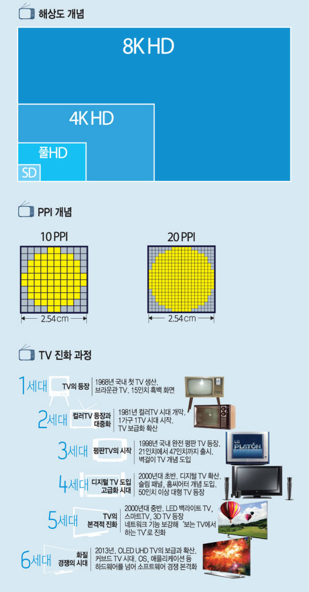 [이슈분석-TV 대 해부]영상, "크다고 무조건 좋은 게 아니다"