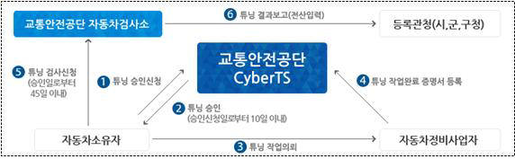 자동차 튜닝 전자승인 절차