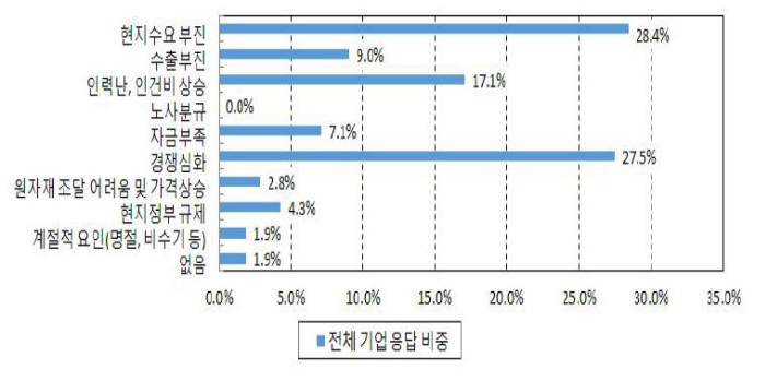 <중국 진출 한국 기업 경영애로사항( 단위:%) 자료:산업연구원