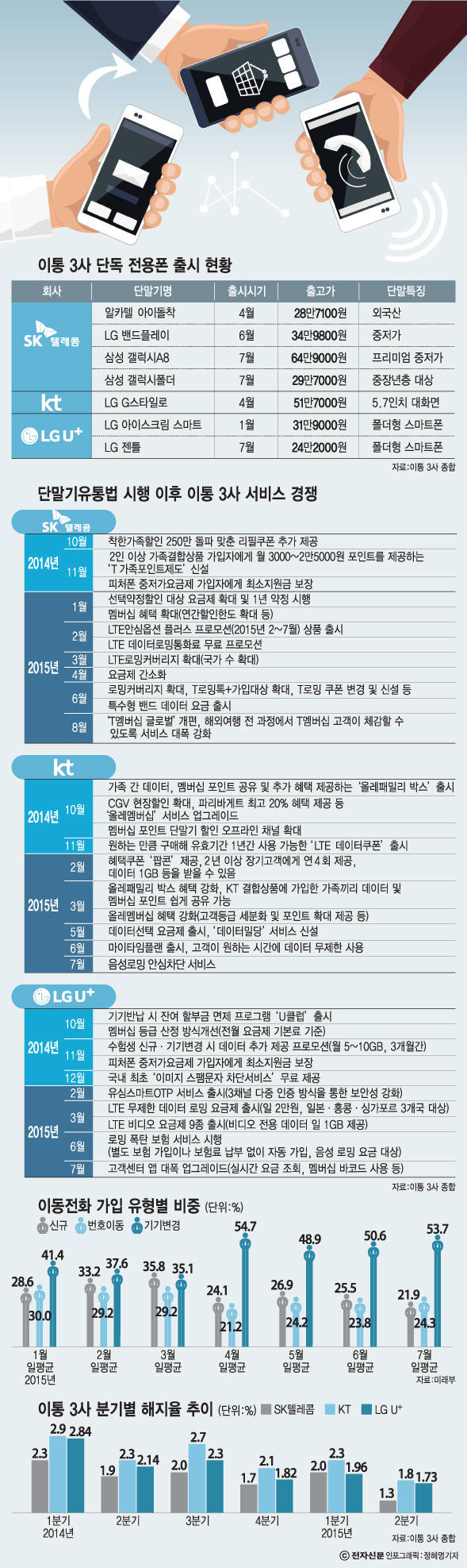 [이슈분석]단통법300일, 서비스는 `Up` 요금은 `Down`