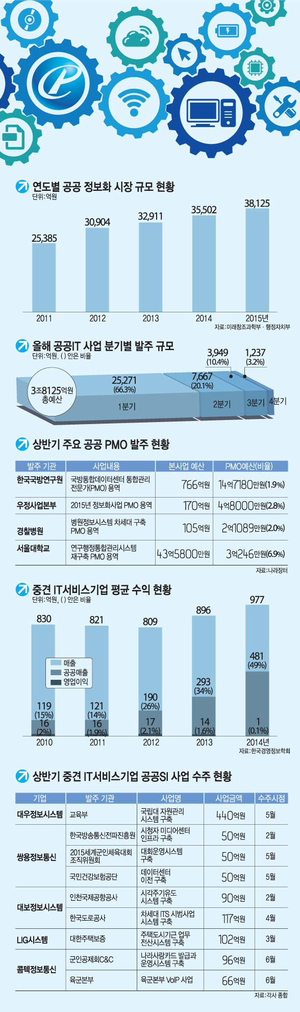 [이슈분석]저가 발주와 비합리적 관행 여전한 공공정보화 시장