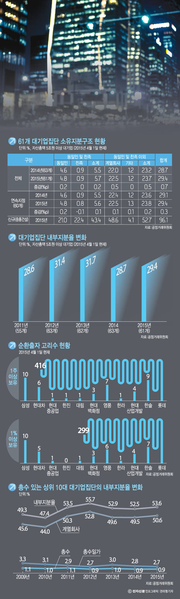 [이슈분석]적은 돈으로 기업 장악…‘마법의 손’ 순환출자