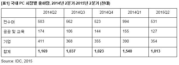 2014년 2분기~2015년 2분기 국내 PC 시장별 출하량 (자료: 한국IDC)