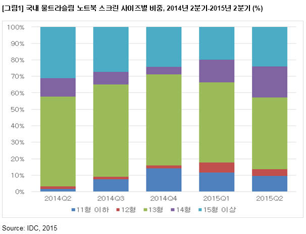 2014년 2분기~2015년 2분기 국내 울트라슬림 노트북 디스플레이 크기별 비중 (자료: 한국IDC)