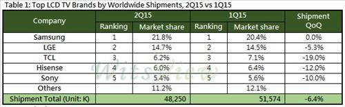 2015년 2분기 세계 TV 시장 점유율 (자료: 위츠뷰)