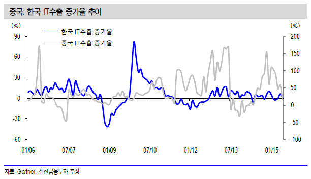 한중 IT수출 상관관계 적어