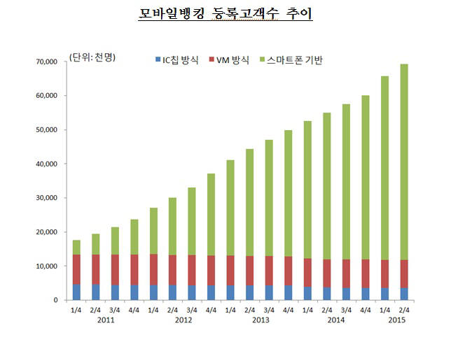 모바일뱅킹 등록고객수 추이 자료 : 한국은행