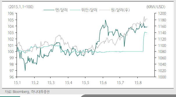 자료:블룸버그, 하나대투증권