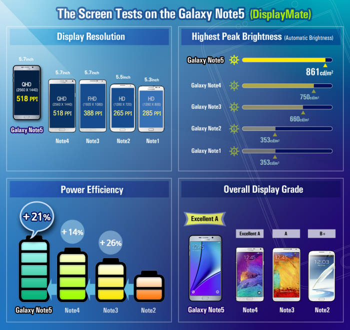 갤럭시노트5 디스플레이메이트 화질평가 결과(자료:삼성디스플레이, 디스플레이메이트 평가 기준)