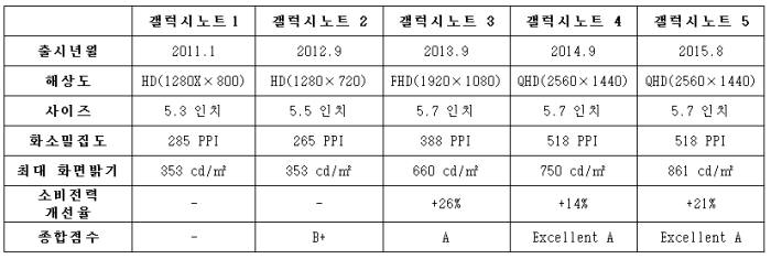 갤럭시노트 시리즈` 디스플레이 주요 스펙 (디스플레이메이트 평가기준)