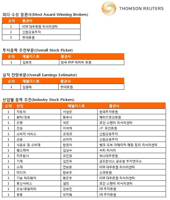 톰슨로이터, 최우수 리서치 증권사로 KDB대우증권 선정