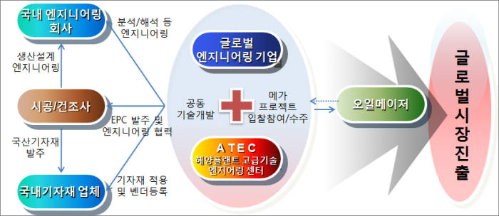 해양플랜트 고급기술 연구기반 구축사업 추진 체계와 목표