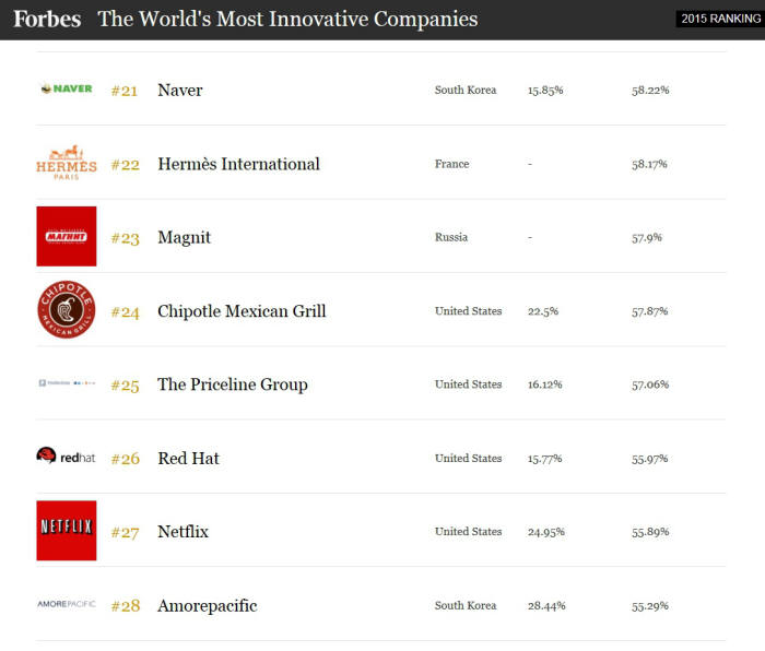 네이버, 포브스가 꼽은 100대 혁신 기업 가운데 21위