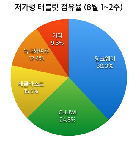 에누리닷컴, 듀얼 OS 탑재 저가형 태블릿 점유율↑