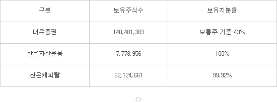 산업은행, 대우증권 등 금융자회사 매각 추진