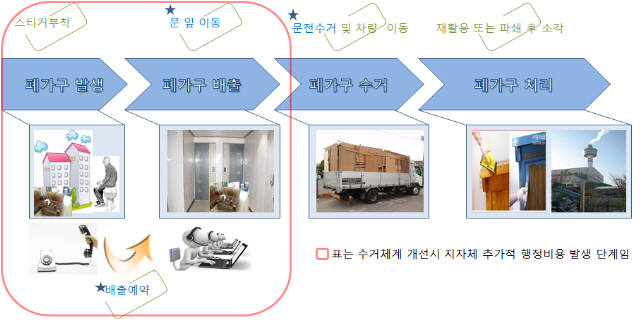 폐가구 수거체계 개선(문전수거 방식) 후 프로세스.
 [자료:환경부]