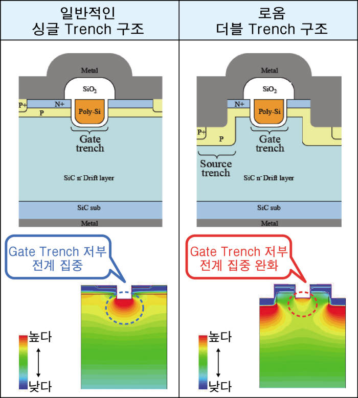 로옴, 독자 개발한 신구조 SiC MOSFET으로 자동차 시장 정조준