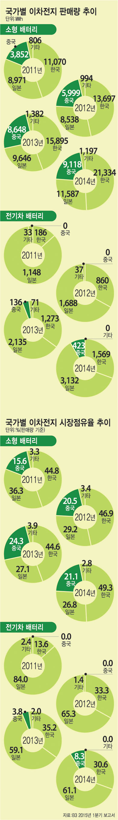 [차이나 특별기획]<6>이차전지·전기차 등 차세대 모바일 에너지가 몰려온다