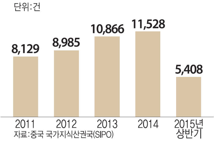 [차이나 특별기획]<8>폭발하는 중국 특허시장, 한국은 지금?