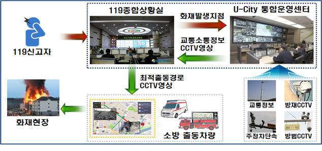 u시티 통합운영센터와 119종합상황실을 연계한 유비쿼터스 중심 안전망 구성도.