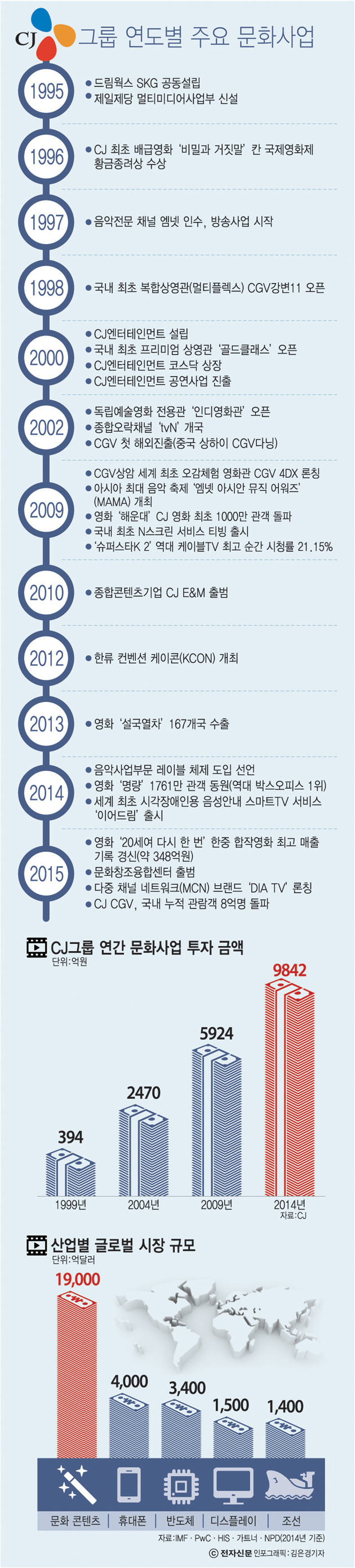 [CJ 문화사업 20년]CJ `사업보국`···한국 콘텐츠 산업 기틀 다졌다