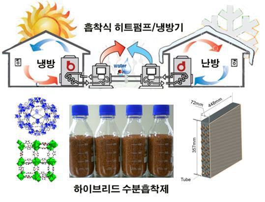 친환경 자연냉매인 물과 수분흡착제를 활용한 신재생 ‘흡착식 냉난방기’ 모식도.수분흡착제를 한국화학연구원이 개발했다.