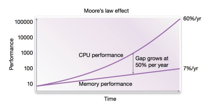 무어의 법칙의 효과에 따른 메모리와 CPU 간 성능 차이 추세를 보여주는 이 도표는 메모리 성능은 연간 7%성장하고 CPU성능은 연간 60% 성장한다는 내용을 보여주고 있다. 두 곡선간의 갭은 평균 50%다. 가로 축은 시간, 세로축은 성능을 의미한다. 자료=시높시스
