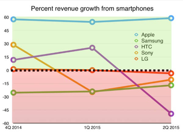 애플을 제외한 보고서상의 안드로이드스마트폰 5개업체가지난 3분기 동안 보여준 매출 성장세. 애플만 고공행진을 하고 있다. 자료=찰스 아서