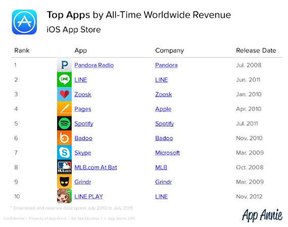라인 iOS 앱 매출 순위 2위 올라