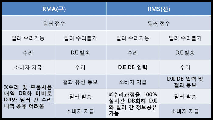 DJI 신·구 AS체계 비교