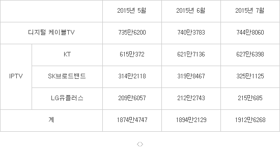 월별 유료 디지털 방송 가입자 수 추이(단위 가구 / 자료:업계 취합)
