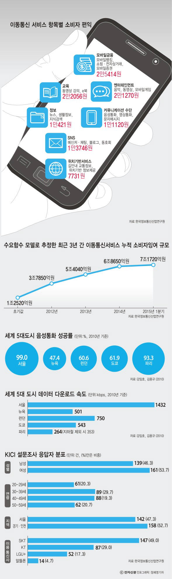 [이슈분석]기존 개념에선 `소비자 편익` 무시..."통신비 개념 바꿔야"