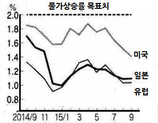 <>미국, 유럽, 일본 경제성장률 추이 (단위: %) (자료: 닛케이신문)