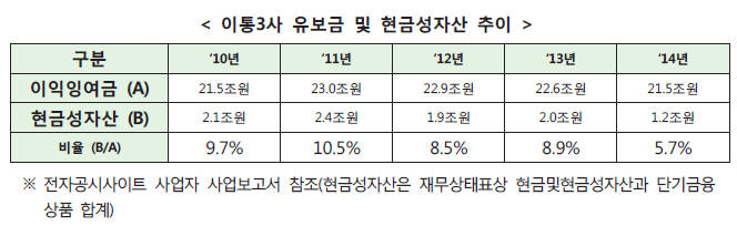 이통3사 사내유보금 및 현금성자산 추이