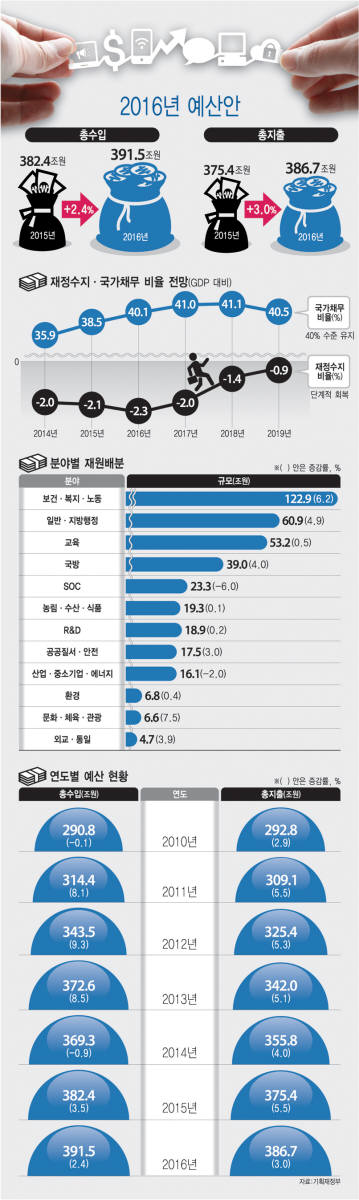 [2016년 정부 예산안]동결된 R&D 예산…미래먹거리·제조업 혁신에 초점