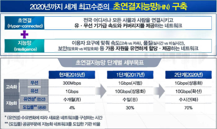 초연결지능망 개요 및 목표