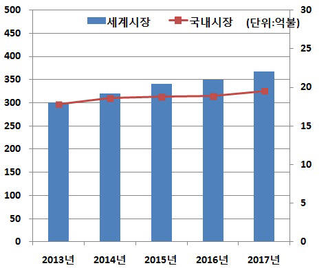 세계 전력반도체 시장 전망 (자료:아이서플라이)