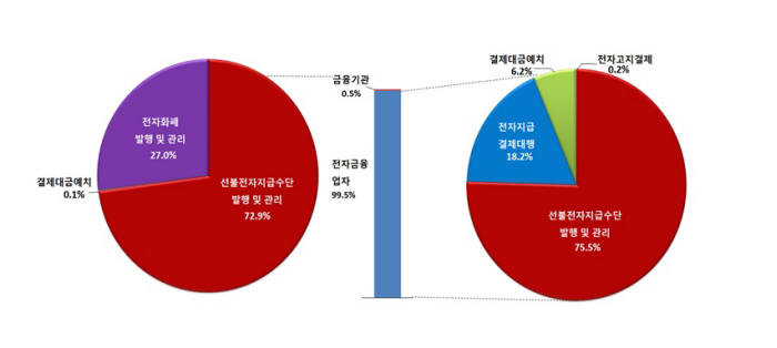 전자지급서비스 유형별 이용 비중(건수기준) 출처 : 한국은행