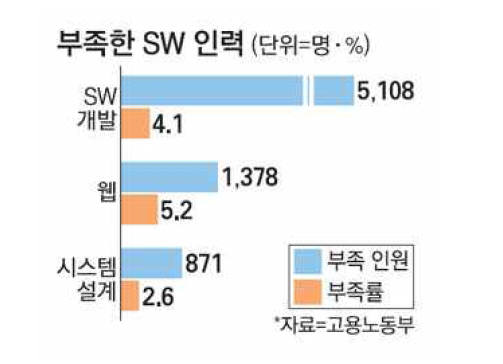 SW개발 전문가 5000명 부족해