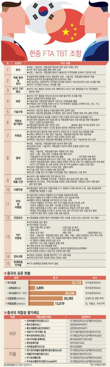 [이슈분석]보이지 않는 만리장성 TBT…한중 FTA로 허문다