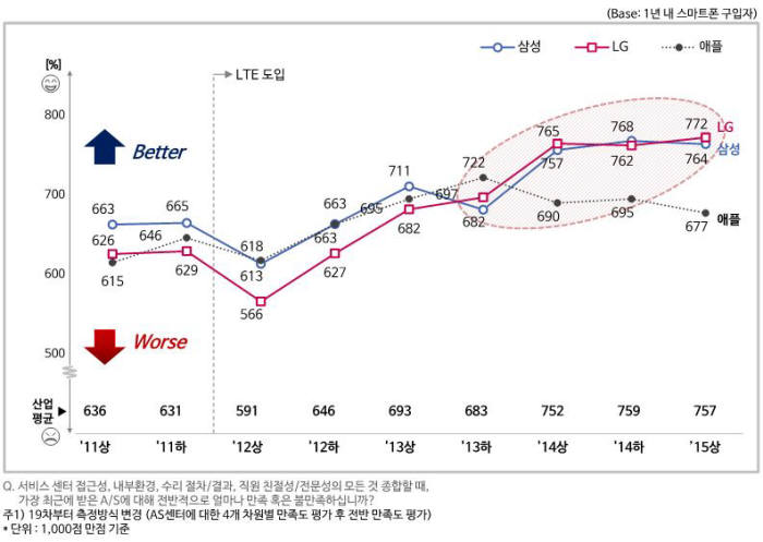 스마트폰 A/S 만족도 조사(2011년-2015년) / 자료: 컨슈머인사이트