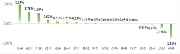 2015년 8월말 기준 시·도별 민간아파트 평균 분양가격 전월대비 변동률. 자료=HUG 주택도시보증공사