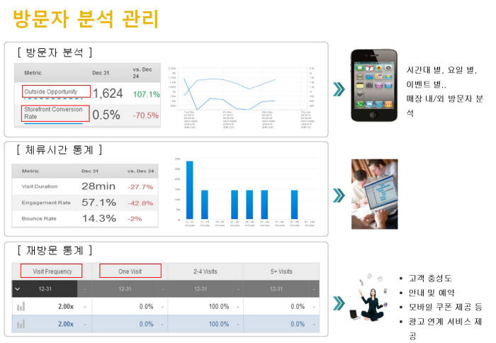 와이파이가 복합 서비스 제공 수단으로 진화하고 있다. 와이파이를 활용한 방문자 분석관리 예시.